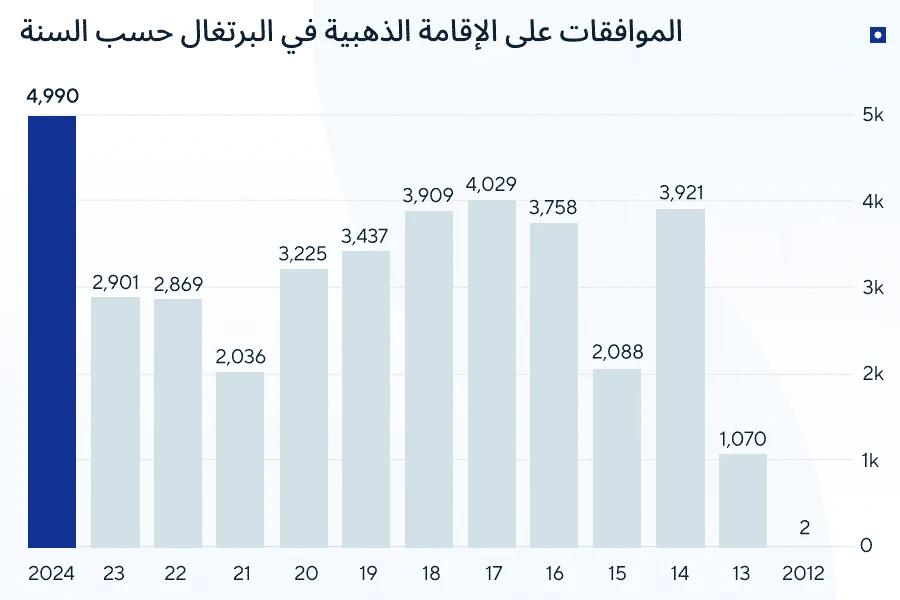 إحصاءات الإقامة الذهبية في البرتغال