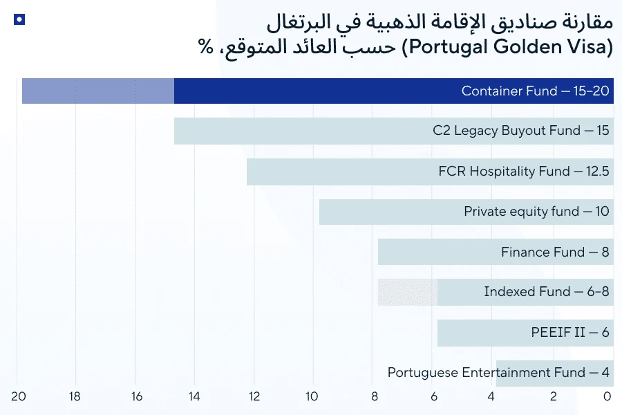 الإقامة الذهبية في البرتغال — شراء وحدات صندوق استثماري