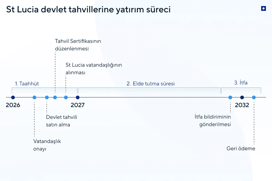 St Lucia Golden Visa — devlet tahvili satın alma