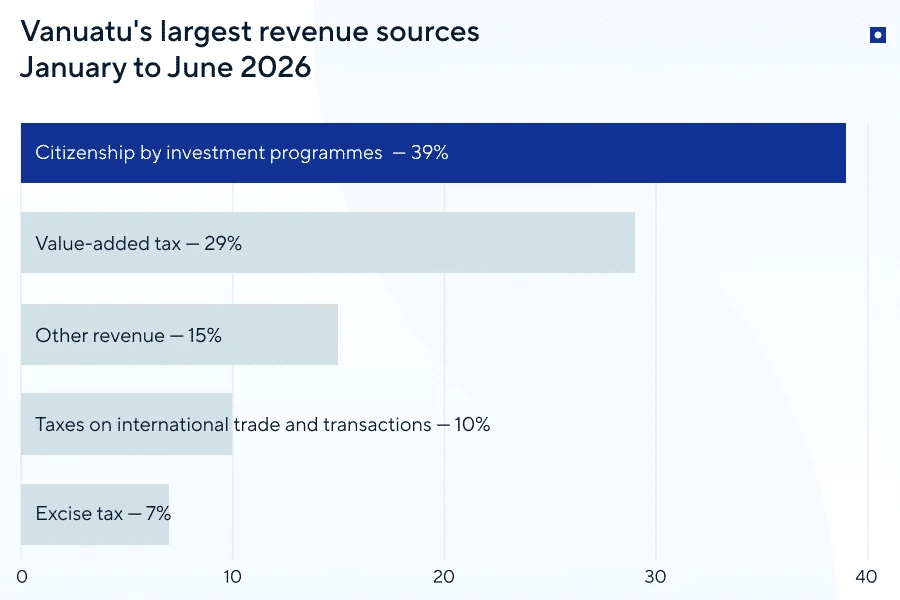 Vanuatu citizenship by investment