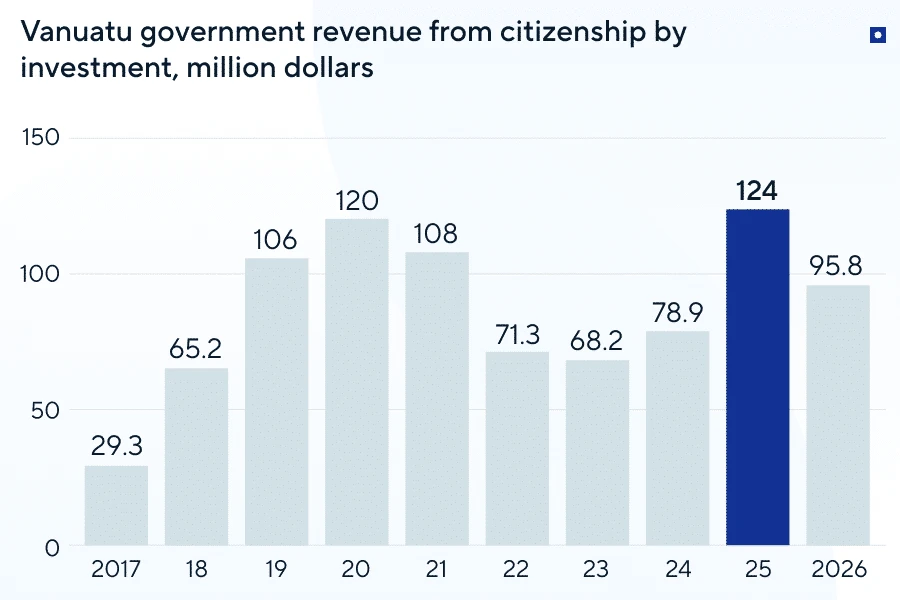 Vanuatu government revenue from citizenship by investment by year