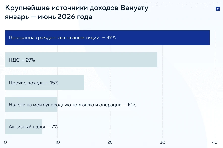 Гражданство Вануату за инвестиции