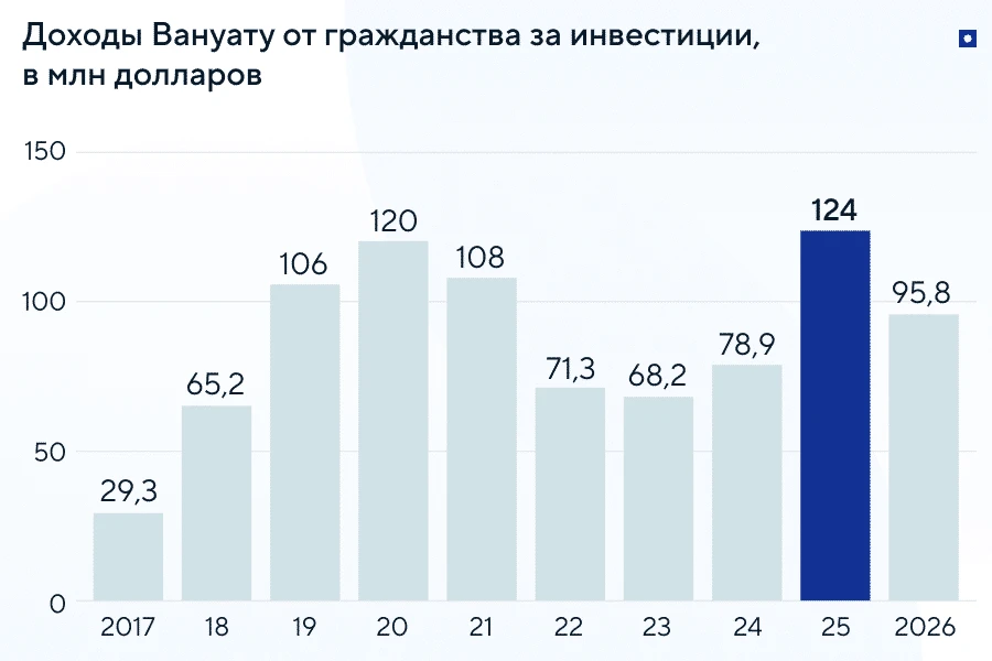 Доходы Вануату от гражданства за инвестиции по годам