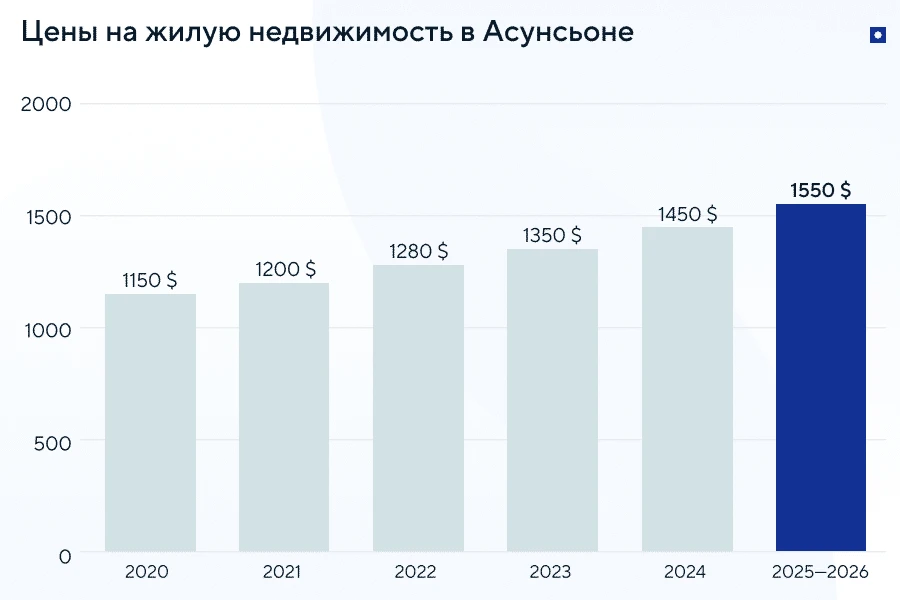 Стоимость недвижимости в Парагвае