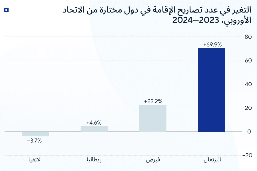 الإقامة الأوروبية عن طريق الاستثمار