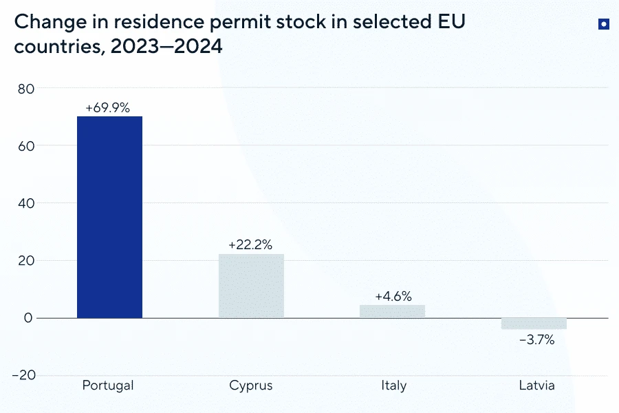 european residency by investment