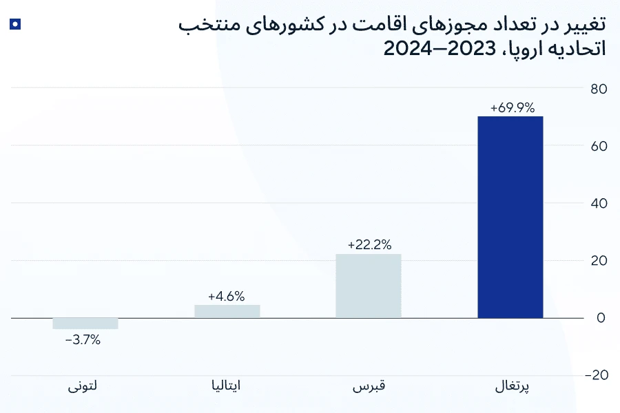 اقامت اروپا از طریق سرمایه‌گذاری