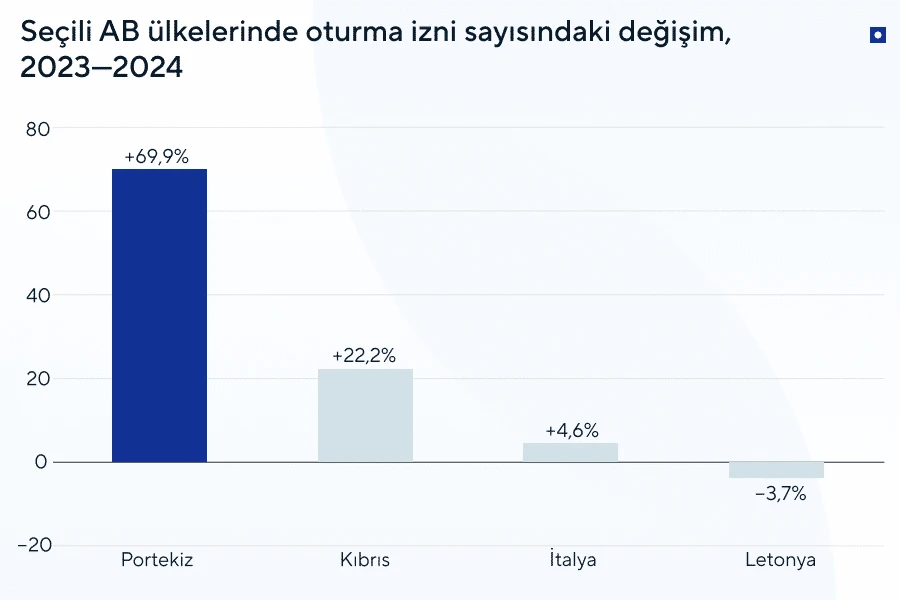 Avrupa'da yatırım yoluyla oturma izni