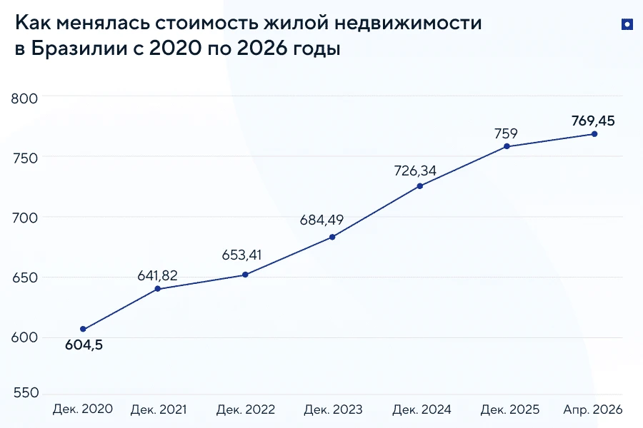Цены на недвижимость в Бразилии