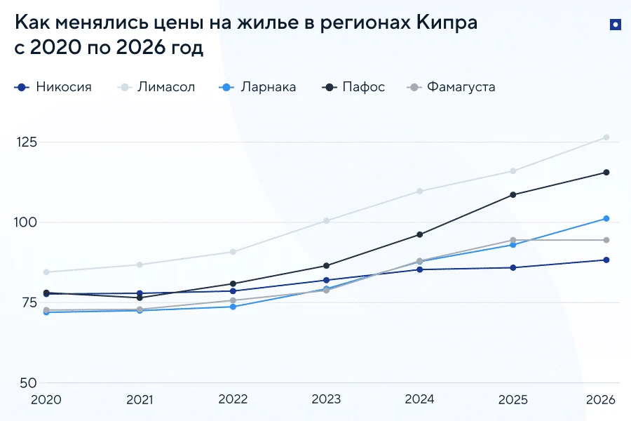 Рост цен на недвижимость Кипра