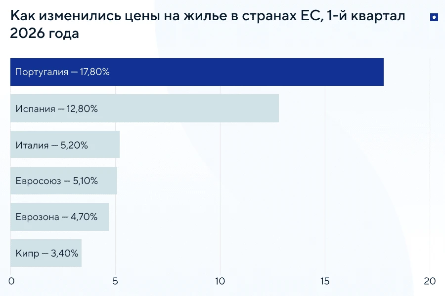 Цены на жилье на Кипре