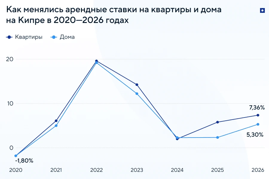 Долгосрочная аренда недвижимости на Кипре