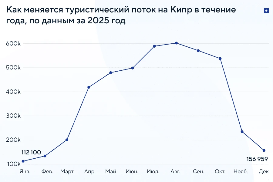 Туристический поток на Кипре