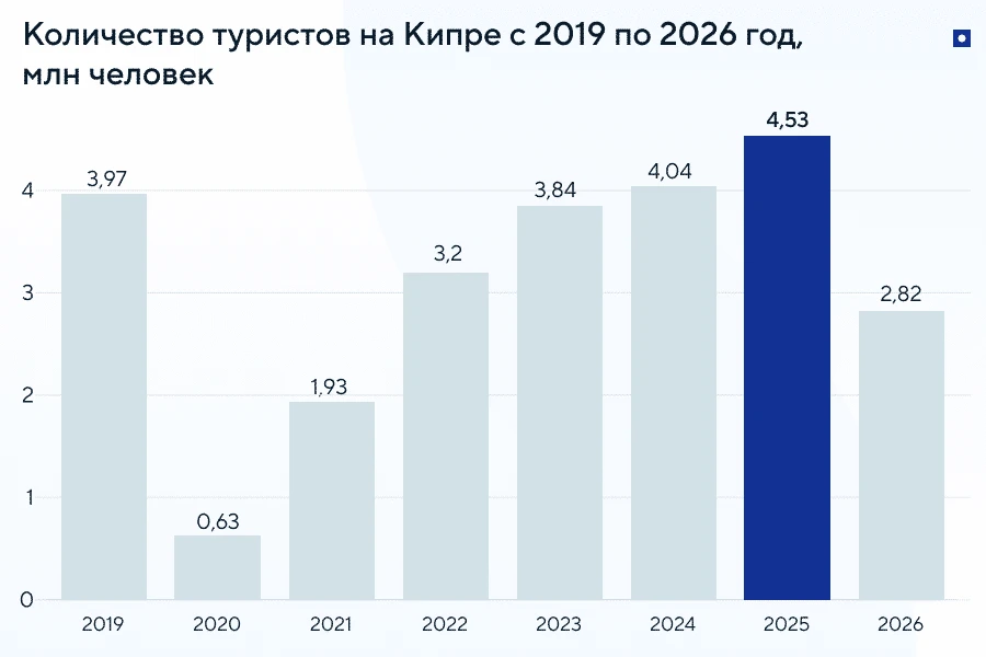 Количество туристов на Кипре