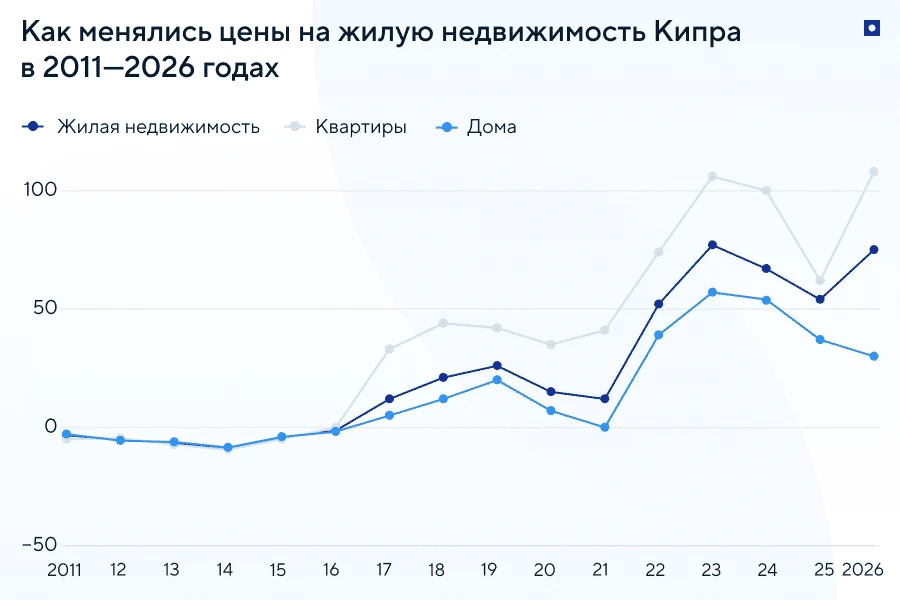 Рост цен на недвижимость Кипра