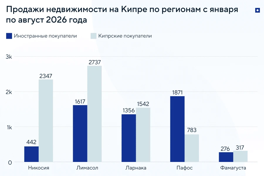 Продажи недвижимости на Кипре