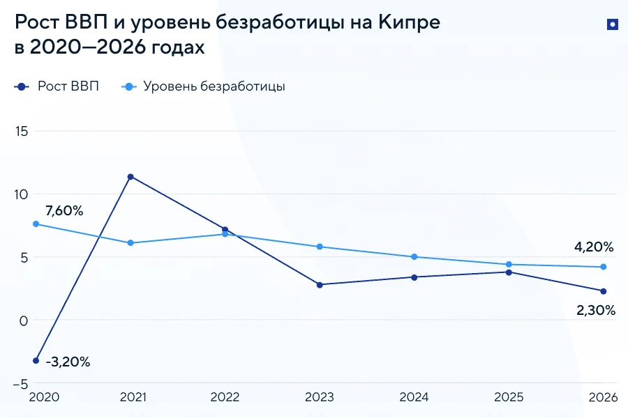 Экономика Кипра