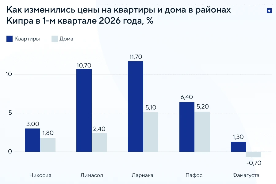 Динамика цен на жилье на Кипре