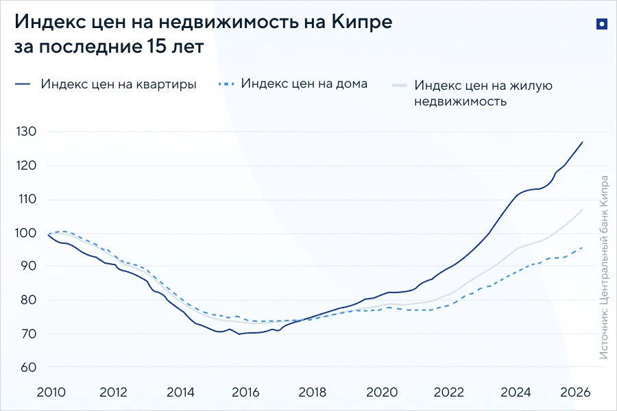 Как растут цены на недвижимость на Кипре